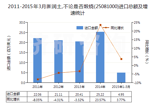 2011-2015年3月膨潤土,不論是否煅燒(25081000)進(jìn)口總額及增速統(tǒng)計(jì)